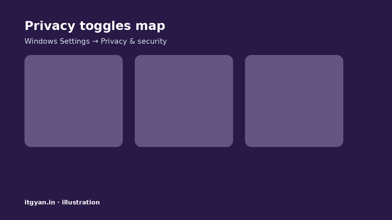 Windows 11 Privacy and security settings map for Copilot-related toggles