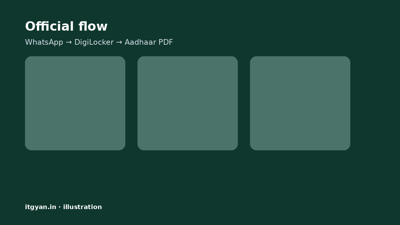 Official flow diagram WhatsApp to DigiLocker to Aadhaar PDF