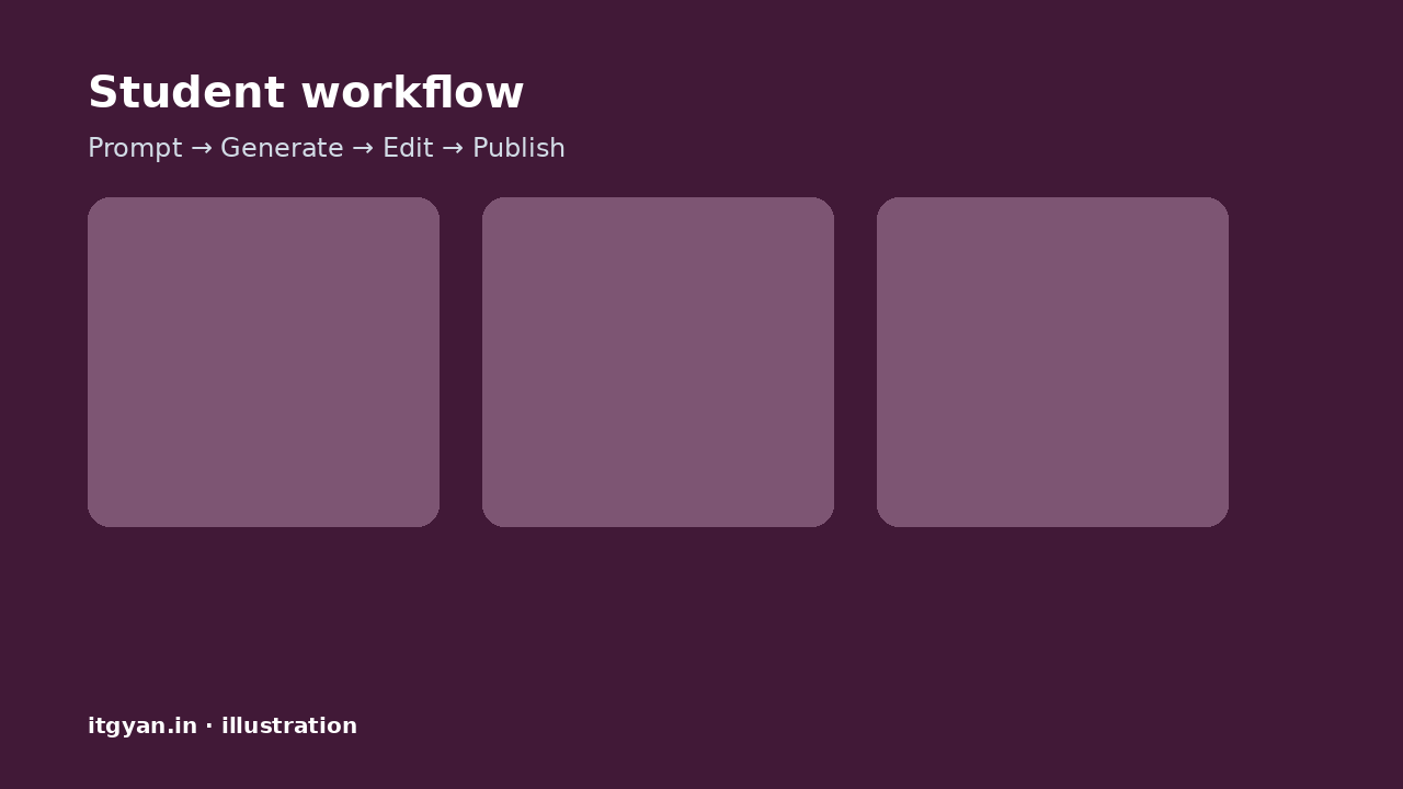 Student workflow prompt generate edit publish with free AI image tools